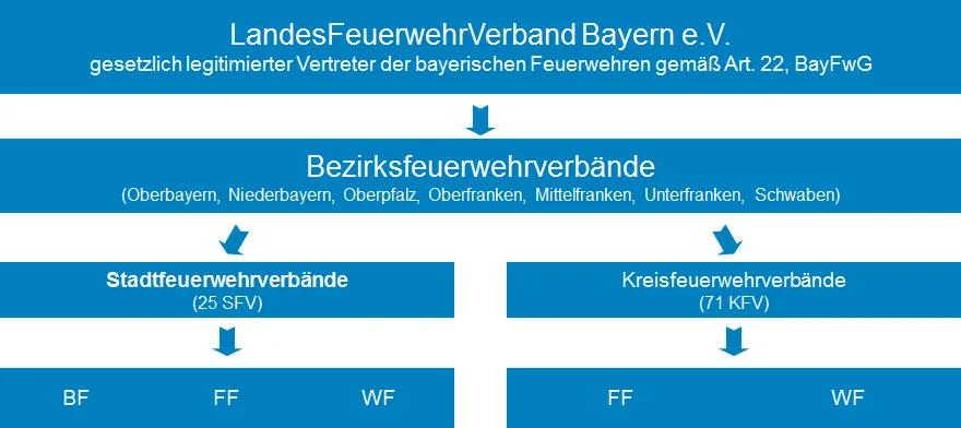 Aufbau des LFV Bayern